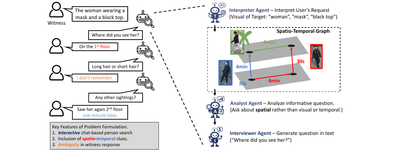 Overview of interactive multi-camera person search in ARGOS