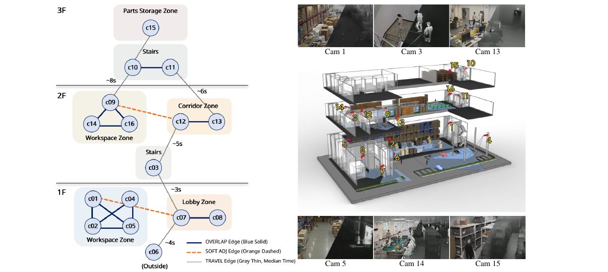 Spatio-Temporal Topology Graph for the factory scenario
